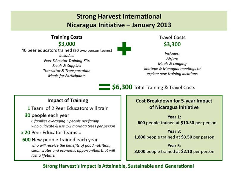 SHI-Info-Graphic-Nicaragua Leon  Managua  moringa  moringa leaves  moringa seed pods  Nicaragua  Nutrition  nutritious food  pods  safe drinking water  seeds Clean water  feeding program  food security